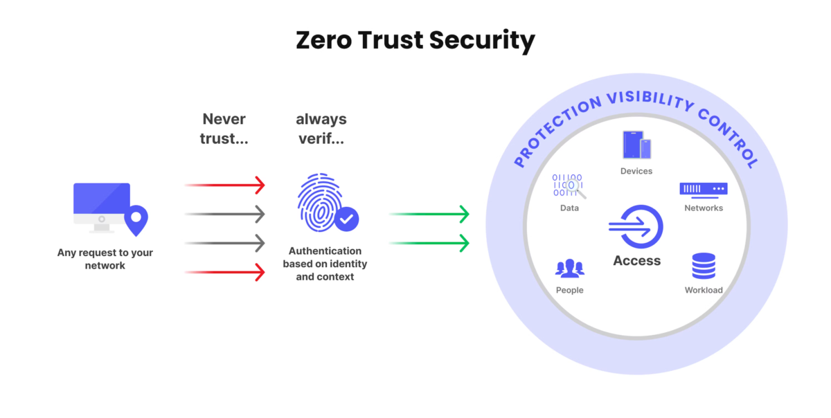 Zero Trust Security Model