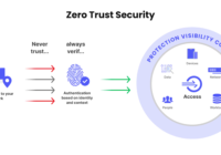 Zero Trust Security Model